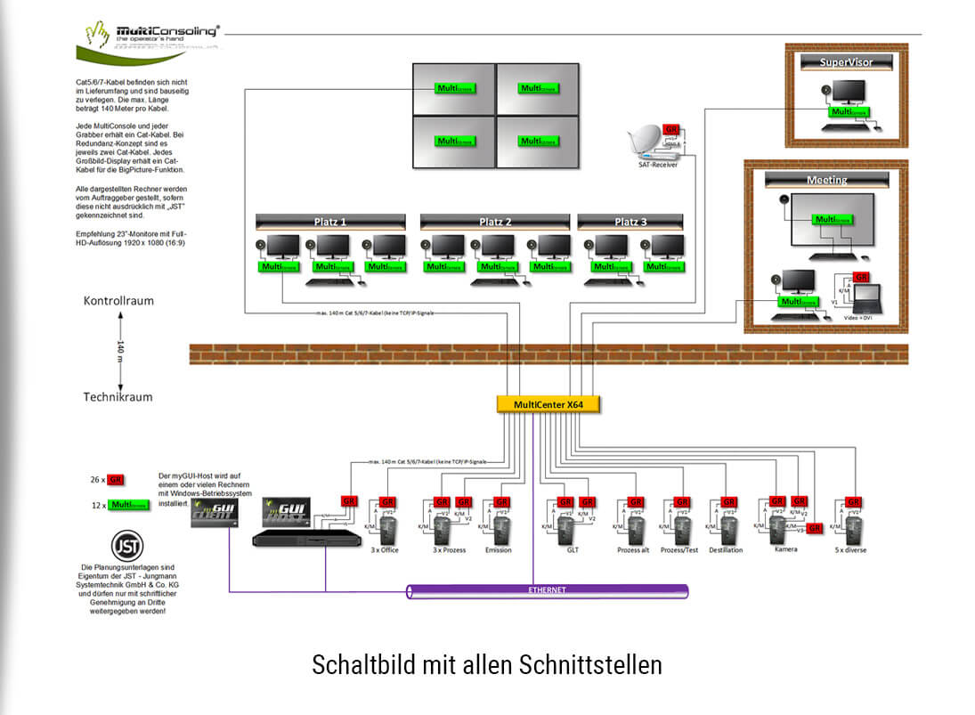 JST-Kontrollraum-Planung. Schaltbild mit allen Schnittstellen
