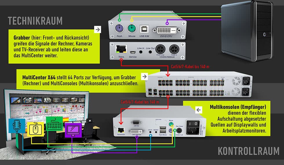 JST Multiconsoling Technikraum Schaltschema